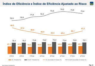 Itaú Unibanco Holding S.A. Pág. 15
70,5 70,9
71,9 72,3
73,5
74,2 73,9
73,4
49,148,046,645,044,944,447,047,1
72,172,873,475,374,273,970,770,1
3°T/11 4°T/11 1°T/12 2°T/12 3°T/12 4°T/12 1°T/13 2°T/13
48,5
47,4
46,6
45,8
45,3 45,2
46,1
47,2
I.E. Trimestre (%) I.E.A.R. Trimestre (%) I.E. Acumulado 12 meses (%) I.E.A.R. Acumulado 12 meses (%)
Índice de Eficiência e Índice de Eficiência Ajustado ao Risco
 