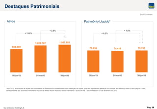 Itaú Unibanco Holding S.A. Pág. 16
75.636 74.416 75.781
30/jun/12 31/mar/13 30/jun/13
888.809
1.028.707 1.057.681
30/jun/12 31/mar/13 30/jun/13
Destaques Patrimoniais
Ativos
Em R$ milhões
+ 19,0%
+ 2,8%
+ 0,2%
+ 1,8%
¹ No 4ºT/12, a aquisição de ações dos minoritários da Redecard foi contabilizada como transação de capital, pois não representou alteração no controle, e a diferença entre o valor pago e o valor
correspondente aos acionistas minoritários líquida de efeitos fiscais impactou nosso Patrimônio Líquido em R$ 7.360 milhões em 31 de dezembro de 2012.
Patrimônio Líquido¹
 
