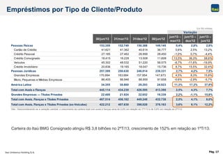 Itaú Unibanco Holding S.A. Pág. 17
Variação
30/jun/13 31/mar/13 31/dez/12 30/jun/12
jun/13 –
mar/13
jun/13 –
dez/12
jun/13 –
jun/12
Pessoas Físicas 153.359 152.749 150.388 149.145 0,4% 2,0% 2,8%
Cartão de Crédito 41.621 41.362 40.614 36.777 0,6% 2,5% 13,2%
Crédito Pessoal 27.185 27.462 26.999 28.450 -1,0% 0,7% -4,4%
Crédito Consignado 18.415 16.228 13.508 11.608 13,5% 36,3% 58,6%
Veículos 45.302 48.532 51.220 56.575 -6,7% -11,6% -19,9%
Crédito Imobiliário 20.836 19.165 18.047 15.736 8,7% 15,5% 32,4%
Pessoas Jurídicas 257.399 250.630 246.914 239.331 2,7% 4,2% 7,5%
Grandes Empresas 170.994 163.684 157.954 147.673 4,5% 8,3% 15,8%
Micro, Pequenas e Médias Empresas 86.405 86.946 88.959 91.658 -0,6% -2,9% -5,7%
América Latina 34.355 30.860 29.293 24.923 11,3% 17,3% 37,8%
Total com Avais e Fianças 445.114 434.239 426.595 413.399 2,5% 4,3% 7,7%
Grandes Empresas — Títulos Privados 22.400 21.924 22.652 19.339 2,2% -1,1% 15,8%
Total com Avais, Fianças e Títulos Privados 467.514 456.162 449.248 432.738 2,5% 4,1% 8,0%
Total com Avais, Fianças e Títulos Privados (ex-Veículos) 422.212 407.630 398.028 376.163 3,6% 6,1% 12,2%
Obs.: Desconsiderando-se a variação cambial, o crescimento da carteira total com avais e fianças seria de 0,6% em relação ao 1ºT/13 e de 5,8% em relação ao 2ºT/12.
Em R$ milhões
Empréstimos por Tipo de Cliente/Produto
Carteira do Itaú BMG Consignado atingiu R$ 3,8 bilhões no 2ºT/13, crescimento de 152% em relação ao 1ºT/13.
 