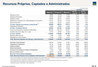 Itaú Unibanco Holding S.A. Pág. 18
30/jun/13 31/mar/13 30/jun/12
jun/13 –
mar/13
jun/13 –
jun/12
Depósitos à Vista 38.665 33.718 31.361 14,7% 23,3%
Depósitos de Poupança 92.324 87.072 73.056 6,0% 26,4%
Depósitos a Prazo 106.986 109.321 120.872 -2,1% -11,5%
Debêntures (Vinculadas a Op. Compromissadas e de Terceiros) 123.072 122.316 115.724 0,6% 6,3%
Recursos de Letras ¹ 34.952 36.151 38.757 -3,3% -9,8%
(1) Total – Clientes Correntistas e Institucionais
(*) 395.999 388.578 379.770 1,9% 4,3%
Obrigações por Repasses 38.995 38.826 34.694 0,4% 12,4%
(2) Total – Funding de clientes 434.993 427.403 414.464 1,8% 5,0%
Fundos de Investimentos e Carteiras Administradas ² 608.469 581.918 484.873 4,6% 25,5%
Provisões Técnicas de Seg., Prev. e Cap. 97.447 96.624 82.553 0,9% 18,0%
(3) Total – Clientes 1.140.909 1.105.945 981.891 3,2% 16,2%
Depósitos Interfinanceiros 7.056 8.444 9.686 -16,4% -27,1%
Obrigações por TVM no Exterior 17.723 16.069 12.973 10,3% 36,6%
Total - Recursos Captados com Clientes + Interfinanceiros 1.165.688 1.130.458 1.004.550 3,1% 16,0%
Operações Compromissadas 3
166.724 174.844 81.941 -4,6% 103,5%
Obrigações por Empréstimos 30.145 24.065 20.885 25,3% 44,3%
Carteira de Câmbio 50.168 40.634 36.775 23,5% 36,4%
Dívidas Subordinadas 53.813 52.031 42.948 3,4% 25,3%
Cobrança e Arrecadação de Tributos e Assemelhados 4.749 4.896 4.238 -3,0% 12,1%
Recursos Próprios Livres 4
63.843 62.735 64.608 1,8% -1,2%
Recursos Livres e Outras Obrigações 369.443 359.206 251.395 2,8% 47,0%
Total - Recursos Próprios Livres, Captados e Administrados 1.535.131 1.489.664 1.255.945 3,1% 22,2%
Variação
(*)Os recursos captados com Clientes Institucionais totalizaram R$ 22.866 milhões, que corresponde a 5,8% do total captado com Clientes.
1 Inclui recursos de Letras Imobiliárias, Hipotecárias, Financeiras, de Crédito e Similares.
2 Em dezembro de 2012, passamos a consolidar os fundos de investimentos exclusivos de aplicação de empresas consolidadas.
3 Exceto debêntures de emissão própria, classificados como “funding”.
4 Patrimônio Líquido + Minoritários - Ativo Permanente.
Em R$ milhões
Recursos Próprios, Captados e Administrados
 
