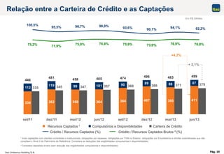 Itaú Unibanco Holding S.A. Pág. 19
334 362 359 364 384 407 395
112
119 99 101 90 89 88 87
446
481 458 465 474 496 483 499
411
335 345 347 357 360 366 371 379
set/11 dez/11 mar/12 jun/12 set/12 dez/12 mar/13 jun/13
100,5%
95,5% 96,7% 98,0%
93,6% 90,1%
94,1%
75,2% 71,9%
75,9% 76,8% 75,9% 73,9% 76,9% 76,0%
92,2%
Relação entre a Carteira de Crédito e as Captações
Em R$ bilhões
+ 2,1%
¹ Inclui captações com clientes correntistas e institucionais, obrigações por repasses, obrigações por TVM no Exterior, obrigações por Empréstimos e dívidas subordinadas que não
compõem o Nível II do Patrimônio de Referência. Considera as deduções das exigibilidades compulsórias e disponibilidades;
² Considera depósitos brutos (sem dedução das exigibilidades compulsórias e disponibilidades)
+4,2%
Recursos Captados ¹ Compulsórios e Disponibilidades Carteira de Crédito
Crédito / Recursos Captados (%) Crédito / Recursos Captados Brutos ² (%)
 
