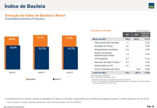 Itaú Unibanco Holding S.A. Pág. 22
Evolução no trimestre
PR EPR
Índice de
Basileia
Março de 2013 110,6 623,5 17,7%
Dívida Subordinada Aprovada 1,1 0,2%
Resultado do Período ¹ 3,6 0,6%
Reorganizações societárias -0,2 0,0%
Ajustes Patrimoniais
(Disponível para Venda)
-1,2 -0,2%
JCP/Dividendos -0,7 -0,1%
Recompra de Ações Próprias ² -0,3 0,0%
Demais efeitos no PR 0,0 0,0%
Ativos Ponderados pelo Risco 23,8 -0,6%
Junho de 2013 113,1 647,4 17,5%
 Considerando-se os demais valores de realização dos ativos e a provisão complementar para créditos de liquidação duvidosa, o índice passaria a ser de 18,3%.
Obs: Com base no conceito consolidado operacional, o índice de Basileia atingiu 18,3% em 30/06/2013.
Evolução do Índice de Basileia e Nível I
(Consolidado Econômico Financeiro)
Índice de Basileia
Em R$ bilhões
PR= Patrimônio de Referência
EPR = Exposição Ponderada ao Risco
¹ Resultado considerado no Consolidado Econômico Financeiro
² Em jun/13 recompramos 9 milhões de ações preferenciais no montante de R$ 255,9 milhões
ao preço médio de R$ 28,43 por ação.
16,9%
17,7% 17,5%
12,4% 11,7% 11,7%
jun/12 mar/13 jun/13
Basileia Nível I
 