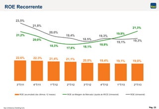 Itaú Unibanco Holding S.A. Pág. 23
ROE Recorrente
22,6% 22,3% 21,4% 21,1% 20,0% 19,4% 19,1% 19,0%
21,2%
21,8%
19,9%
21,3%
20,0%
18,3%
17,8% 18,1%
18,9%
19,4% 19,3%
20,0%
18,5%
23,5%
19,1% 19,3%
3°T/11 4°T/11 1°T/12 2°T/12 3°T/12 4°T/12 1°T/13 2°T/13
ROE (acumulado dos últimos 12 meses) ROE ex-Margem de Mercado Líquida de IR/CS (trimestral) ROE (trimestral)
 