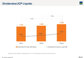 Itaú Unibanco Holding S.A. Pág. 24
Dividendos/JCP Líquido
+ 16%
+10%
1.370 1.445
1.585
0,32
0,29
0,27
1ºS/11 1ºS/12 1ºS/13
Dividendos/JCP líquido (R$ milhões) Dividendos/JCP líquido por ação (R$)¹
¹ Ajustamos o número de ações em circulação a partir do 1ºT/11 com a bonificação de 10% ocorrida em 20 de maio de 2013.
 