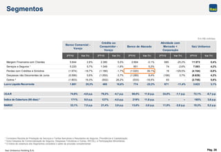 Itaú Unibanco Holding S.A. Pág. 26
2ºT/13 Var.Tri. 2ºT/13 Var.Tri. 2ºT/13 Var.Tri. 2ºT/13 Var.Tri. 2ºT/13 Var.Tri.
Margem Financeira com Clientes 5.844 2,8% 2.380 5,5% 2.664 -0,1% 685 -25,2% 11.573 0,4%
Serviços e Seguros ¹ 5.220 5,7% 1.349 -1,8% 951 5,2% 74 -2,6% 7.593 4,2%
Perdas com Créditos e Sinistros (1.974) -18,7% (1.186) -1,7% (1.020) 39,1% 16 -129,5% (4.164) -5,8%
Despesas não Decorrentes de Juros (5.596) 5,6% (1.555) -3,7% (1.289) 8,4% (186) 3,7% (8.626) 4,2%
Outros ² (1.803) 16,3% (502) 26,2% (533) -18,5% 83 - (2.755) 5,8%
Lucro Líquido Recorrente 1.691 25,3% 485 18,6% 774 -22,3% 671 -11,4% 3.622 3,1%
I.E.A.R 74,9% -4,6 p.p. 79,2% -4,7 p.p. 68,0% 11,0 p.p. 22,0% -1,1 p.p. 72,1% -0,7 p.p.
Índice de Cobertura (90 dias) ³ 171% 9,0 p.p. 127% -4,5 p.p. 219% 11,8 p.p. – – 165% 3,6 p.p.
RAROC 33,1% 7,0 p.p. 21,4% 3,9 p.p. 13,6% -3,8 p.p. 11,9% -2,8 p.p. 19,3% 0,2 p.p.
Atividade com
Mercado +
Corporação
Itaú Unibanco
Banco Comercial -
Varejo
Crédito ao
Consumidor -
Varejo
Banco de Atacado
Segmentos
Em R$ milhões
¹ Considera Receita de Prestação de Serviços e Tarifas Bancárias e Resultados de Seguros, Previdência e Capitalização.
² Inclui Despesa de Comercialização de Seguros, Despesas Tributárias e Outras, IR/CSLL e Participações Minoritárias.
³ O índice de cobertura dos Segmentos considera o saldo da provisão complementar.
 