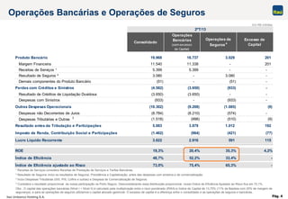 Itaú Unibanco Holding S.A. Pág. 4
Consolidado
Operações
Bancárias
(sem excesso
de Capital)
Operações de
Seguros4
Excesso de
Capital
Produto Bancário 19.968 16.737 3.029 201
Margem Financeira 11.540 11.338 - 201
Receitas de Serviços ¹ 5.399 5.399 - -
Resultado de Seguros ² 3.080 - 3.080 -
Demais componentes do Produto Bancário (51) - (51) -
Perdas com Créditos e Sinistros (4.582) (3.650) (933) -
Resultado de Créditos de Liquidação Duvidosa (3.650) (3.650) - -
Despesas com Sinistros (933) - (933) -
Outras Despesas Operacionais (10.302) (9.208) (1.085) (9)
Despesas não Decorrentes de Juros (8.784) (8.210) (574) -
Despesas Tributárias e Outras 3
(1.518) (998) (510) (9)
Resultado antes da Tributação e Participações 5.083 3.879 1.012 192
Imposto de Renda, Contribuição Social e Participações (1.462) (964) (421) (77)
Lucro Líquido Recorrente 3.622 2.916 591 115
ROE 19,3% 20,4% 35,3% 4,2%
Índice de Eficiência 48,7% 52,2% 33,4% -
Índice de Eficiência ajustado ao Risco 73,0% 75,4% 65,3% -
2ºT/13
Operações Bancárias e Operações de Seguros
Em R$ milhões
¹ Receitas de Serviços considera Receitas de Prestação de Serviços e Tarifas Bancárias.
² Resultado de Seguros inclui os resultados de Seguros, Previdência e Capitalização, antes das despesas com sinistros e de comercialização.
³ Inclui Despesas Tributárias (ISS, PIS, Cofins e outras) e Despesa de Comercialização de Seguros.
4 Considera o resultado proporcional da nossa participação na Porto Seguro. Desconsiderando essa distribuição proporcional, nosso Índice de Eficiência Ajustado ao Risco fica em 72,1%.
Obs.: O capital das operações bancárias (Nível I + Nível II) é calculado pela multiplicação entre o risco ponderado (RWA) e Índice de Capital de 13,75% (11% de Basileia com 25% de margem de
segurança), e para as operações de seguros utilizamos o capital alocado gerencial. O excesso de capital é a diferença entre o consolidado e as operações de seguros e bancárias.
 