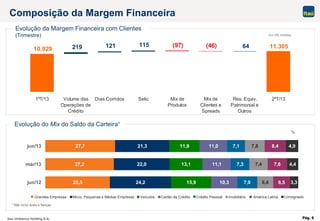 Itaú Unibanco Holding S.A. Pág. 6
25,5
27,2
27,7
24,2
22,0
21,3
15,9
13,1
11,9
10,3
11,1
11,0
7,3
7,1
6,4
7,4
7,8
7,9
8,4
7,6
6,5
4,9
4,4
3,3jun/12
mar/13
jun/13
64 11.305(46)
10.929 219 121 115 (97)
1ºT/13 Volume das
Operações de
Crédito
Dias Corridos Selic Mix de
Produtos
Mix de
Clientes e
Spreads
Res. Equiv.
Patrimonial e
Outros
2ºT/13
Composição da Margem Financeira
Evolução da Margem Financeira com Clientes
(Trimestre)
Evolução do Mix do Saldo da Carteira¹
¹ Não inclui avais e fianças
%
Em R$ milhões
Grandes Empresas Micro, Pequenas e Médias Empresas Veículos Cartão de Crédito Crédito Pessoal Imobiliário América Latina Consignado
 