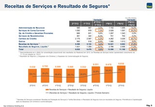 Itaú Unibanco Holding S.A. Pág. 9
Variação Variação
2º T/13 1º T/13
2º T/13 -
1º T/13
1ºS/13 1ºS/12
1ºS/13 -
1ºS/12
Administração de Recursos 585 567 3,0% 1.152 1.009 14,2%
Serviços de Conta Corrente 1.050 978 7,3% 2.028 1.557 30,2%
Op. de Crédito e Garantias Prestadas 666 631 5,6% 1.297 1.343 -3,5%
Serviços de Recebimentos 361 340 6,3% 701 700 0,2%
Cartões de Crédito 2.175 2.087 4,2% 4.262 3.029 40,7%
Outros 562 518 8,4% 1.080 1.013 6,6%
Receitas de Serviços 1
5.399 5.122 5,4% 10.521 8.652 21,6%
Resultado de Seguros, Líquido ² 1.431 1.354 5,7% 2.786 2.506 11,2%
Total 6.830 6.476 5,5% 13.306 11.158 19,3%
5.530 5.795 5.590 5.568 5.532
6.551 6.476 6.830
29,1% 30,2% 28,6% 28,1% 28,8%
32,9% 34,4% 35,6%
3°T/11 4°T/11 1°T/12 2°T/12 3°T/12 4°T/12 1°T/13 2°T/13
Receitas de Serviços + Resultado de Seguros, Líquido
(Receitas de Serviços + Resultado de Seguros, Líquido) / Produto Bancário
Receitas de Serviços e Resultado de Seguros*
¹ Desconsiderando-se o efeito da consolidação proporcional dos resultados da Redecard em 2012, as Receitas de Serviços teriam apresentado crescimento de
11,1% em relação ao 1ºS/12 .
² Resultado de Seguros (-) Despesas com Sinistros (-) Despesas de Comercialização de Seguros.
* Receitas de Serviços consideram Receitas de Prestação de Serviços e Tarifas Bancárias, e Resultado de Seguros inclui os resultados de Seguros, Previdência e Capitalização
após as despesas com sinistros e comercialização.
Em R$ milhões
 