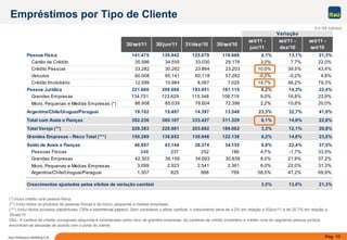 Pág. 10Itaú Unibanco Holding S.A.
Variação
30/set/11 30/jun/11 31/dez/10 30/set/10
set/11 -
jun/11
set/11 -
dez/10
set/11 -
set/10
Pessoa Física 141.475 135.942 125.079 116.666 4,1% 13,1% 21,3%
Cartão de Crédito 35.586 34.555 33.030 29.176 3,0% 7,7% 22,0%
Crédito Pessoal 33.282 30.262 23.864 23.203 10,0% 39,5% 43,4%
Veículos 60.008 60.141 60.118 57.262 -0,2% -0,2% 4,8%
Crédito Imobiliário 12.599 10.984 8.067 7.025 14,7% 56,2% 79,3%
Pessoa Jurídica 221.660 208.668 193.951 181.115 6,2% 14,3% 22,4%
Grandes Empresas 134.751 123.629 115.348 108.719 9,0% 16,8% 23,9%
Micro, Pequenas e Médias Empresas (*) 86.908 85.039 78.604 72.396 2,2% 10,6% 20,0%
Argentina/Chile/Uruguai/Paraguai 19.102 15.497 14.397 13.548 23,3% 32,7% 41,0%
Total com Avais e Fianças 382.236 360.107 333.427 311.329 6,1% 14,6% 22,8%
Total Varejo (**) 228.383 220.981 203.682 189.062 3,3% 12,1% 20,8%
Grandes Empresas - Risco Total (***) 150.289 138.852 130.946 122.138 8,2% 14,8% 23,0%
Saldo de Avais e Fianças 46.957 43.144 38.374 34.155 8,8% 22,4% 37,5%
Pessoas Físicas 248 237 252 186 4,7% -1,7% 33,5%
Grandes Empresas 42.303 39.159 34.693 30.839 8,0% 21,9% 37,2%
Micro, Pequenas e Médias Empresas 3.099 2.923 2.541 2.361 6,0% 22,0% 31,3%
Argentina/Chile/Uruguai/Paraguai 1.307 825 888 769 58,5% 47,2% 69,9%
3,5% 13,0% 21,3%Crescimentos ajustados pelos efeitos da variação cambial
(*) Inclui crédito rural pessoa física.
(**) Inclui todos os produtos de pessoas físicas e de micro, pequenas e médias empresas.
(***) Inclui títulos privados (debêntures, CRIs e commercial papers). Sem considerar o efeito cambial, o crescimento seria de 4,2% em relação a 30/jun/11 e de 20,7% em relação a
30/set/10.
Obs.: A carteira de crédito consignado adquirida é considerada como risco de grandes empresas. As carteiras de crédito imobiliário e crédito rural do segmento pessoa jurídica
encontram-se alocadas de acordo com o porte do cliente.
Empréstimos por Tipo de Cliente
Em R$ milhões
 