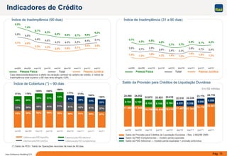Pág. 11Itaú Unibanco Holding S.A.
92% 94% 95% 96% 93% 90% 91% 89% 87%
37% 43% 41% 51% 51% 42% 41% 37%
44% 44%
50% 51%
52%
37% 39% 35%
32%
173% 174%
189% 188%
196%
177% 173%
166%
156%
36%
set/09 dez/09 mar/10 jun/10 set/10 dez/10 mar/11 jun/11 set/11
Índice de Inadimplência (90 dias)
4,5% 4,7%
5,8%
6,3%
4,1% 4,0%
3,3% 3,2%
2,8% 2,9% 3,1%
3,5% 3,5%
5,9%
5,6%
4,8% 4,6%
4,2% 4,2% 4,2%
8,0%
7,4%
6,7%
6,3%
6,0% 5,8% 5,7%
set/09 dez/09 mar/10 jun/10 set/10 dez/10 mar/11 jun/11 set/11
1,3%
2,6%
4,1% 4,2%
1,5%1,8%
1,2%1,4%1,3%
1,6%
1,3%1,5%
2,7%2,9%
2,3%2,4%2,6%
2,9%2,7%2,9%
4,2%
3,7%3,7%
4,2%
4,5%4,3%
4,7%
set/09 dez/09 mar/10 jun/10 set/10 dez/10 mar/11 jun/11 set/11
Índice de Cobertura (*) – 90 dias Saldo da Provisão para Créditos de Liquidação Duvidosa
17.948
19.661
6.104 6.104
6.104 6.104 6.104 4.531 5.058
5.058 5.058
24.068 24.052
22.872 22.623 23.018 22.239
23.775 24.719
16.519
18.716
17.18117.48716.914
17.964
16.768
22.018
set/09 dez/09 mar/10 jun/10 set/10 dez/10 mar/11 jun/11 set/11
Índice de Inadimplência (31 a 90 dias)
(*) Saldo de PDD / Saldo de Operações vencidas há mais de 90 dias.
Pessoa Física Total Pessoa Jurídica
Em R$ milhões
Saldo de Provisão para Créditos de Liquidação Duvidosa – Res. 2.682/99 CMN
Saldo da PDD Complementar— modelo perda esperada
Saldo da PDD Adicional — modelo perda esperada + provisão anticíclica
Indicadores de Crédito
Pessoa Física Total Pessoa Jurídica
Cobertura pela PDD Específica Cobertura pela PDD Adicional
Cobertura pela PDD ComplementarCobertura pela PDD Genérica
Caso desconsiderássemos o efeito da variação cambial na carteira de crédito, o índice de
inadimplência total superior a 90 dias teria atingido 4,8%
 