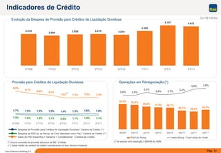 Pág. 12Itaú Unibanco Holding S.A.
54,9% 52,8%
49,4% 47,5% 46,7%
42,2%
38,5%40,7%
2,9% 2,9%
3,3%
3,0% 3,1%
3,2%
3,8% 3,9%
dez/09 mar/10 jun/10 set/10 dez/10 mar/11 jun/11 set/11
PDD/Cart. Reneg. Carteira Reneg. / Total Carteira de Crédito
9,8%
9,1%
8,6% 8,3%
7,5% 7,3% 7,5% 7,4%
1,7% 1,5% 1,5% 1,5% 1,4% 1,5% 1,6% 1,5%
1,3% 1,2% 1,2% 1,1% 0,9% 1,1% 1,2% 1,1%
4ºT/09 1ºT/10 2ºT/10 3ºT/10 4ºT/10 1ºT/11 2ºT/11 3ºT/11
4.016
3.809
3.955 4.010
4.380
5.107 4.972
3.918
4ºT/09 1ºT/10 2ºT/10 3ºT/10 4ºT/10 1ºT/11 2ºT/11 3ºT/11
Evolução da Despesa de Provisão para Créditos de Liquidação Duvidosa
Indicadores de Crédito
Provisão para Créditos de Liquidação Duvidosa
Despesa de Provisão para Créditos de Liquidação Duvidosa / Carteira de Crédito (**)
Saldo de PDD Específica + Genérica + Complementar / Carteira de Crédito
Despesa de PDD líq. da Recup. de Créd. Baixados como Prej. / Carteira de Crédito (**)
(*) Houve reversão de provisão adicional de R$ 1,6 bilhão.
(**) Saldo médio da carteira de crédito considerando os dois últimos trimestres.
Em R$ milhões
(*)
Operações em Renegociação (*)
(*) De acordo com resolução 2.682/99 do CMN
 