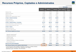 Pág. 13Itaú Unibanco Holding S.A.
30/set/11 30/jun/11 30/set/10 set/11 – jun/11
set/11 –
set/10
Depósitos à Vista 25.439 23.792 28.469 6,9% -10,6%
Depósitos de Poupança 63.307 59.982 54.858 5,5% 15,4%
Depósitos a Prazo 121.402 114.785 106.011 5,8% 14,5%
Debêntures (Op. Compromissadas) / Letras(1)
127.815 115.154 94.040 11,0% 35,9%
(1) Total – Clientes Correntistas 337.963 313.712 283.378 7,7% 19,3%
Clientes Institucionais 17.735 15.140 14.104 17,1% 25,7%
Obrigações por Repasses 36.073 34.277 28.862 5,2% 25,0%
(2) Total – Clientes Funding + Correntistas 391.772 363.130 326.344 7,9% 20,0%
Fundo de Investimentos e Carteiras Administradas 390.811 379.392 357.495 3,0% 9,3%
Provisões Técnicas de Seg., Prev. e Cap. 70.170 66.703 57.717 5,2% 21,6%
(3) Total – Clientes 852.752 809.225 741.555 5,4% 15,0%
Depósitos Interfinanceiros 2.157 2.802 1.258 -23,0% 71,6%
Obrigações por TVM no Exterior 14.350 11.736 9.295 22,3% 54,4%
Total -Recursos Captados com Clientes 869.260 823.763 752.108 5,5% 15,6%
Operações Compromissadas(2)
85.004 95.684 65.844 -11,2% 29,1%
Obrigações por Empréstimos 21.799 18.670 14.333 16,8% 52,1%
Carteira de Câmbio 39.759 25.458 21.399 56,2% 85,8%
Dívidas Subordinadas 37.638 37.210 33.017 1,1% 14,0%
Cobrança e Arrecadação de Tributos e Assemelhados 4.636 9.385 3.706 -50,6% 25,1%
Recursos Próprios Livres (3)
59.010 58.445 49.907 1,0% 18,2%
Recursos Livres e Outras Obrigações 247.845 244.853 188.206 1,2% 31,7%
Total -Recursos Próprios Livres, Captados e Administrados 1.117.105 1.068.616 940.314 4,5% 18,8%
Variação
(1) Inclui recursos de Letras Imobiliárias, Hipotecárias, Financeiras, de Crédito e Similares.
(2)Exceto debêntures de emissão própria, classificados como “funding”.
(3)Patrimônio Líquido + Minoritários - Ativo Permanente.
Em R$ milhões
Recursos Próprios, Captados e Administrados
 
