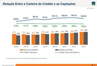 Pág. 14Itaú Unibanco Holding S.A.
281 274 267
292 295 304
334
244 250 262 277 295 304 317 335
292
86,9%
91,5%
98,1% 95,1%
101,1% 102,9% 104,1% 100,5%
77,2% 77,7% 76,8% 75,6% 75,5% 75,9% 76,6% 75,2%
dez/09 mar/10 jun/10 set/10 dez/10 mar/11 jun/11 set/11
Recursos Captados Carteira de Crédito
Crédito / Recursos Crédito / Recursos Brutos (*)
Relação Entre a Carteira de Crédito e as Captações
(*) Considera depósitos brutos (sem dedução das exigibilidades e disponibilidades)
Em R$ bilhões
 