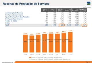 Pág. 15Itaú Unibanco Holding S.A.
4.205
4.024
4.205
4.379 4.493 4.467
4.8204.672
24,8% 25,6% 25,8% 26,3% 25,3% 25,5% 26,0% 25,1%
4ºT/09 1ºT/10 2ºT/10 3ºT/10 4ºT/10 1ºT/11 2ºT/11 3ºT/11
Receitas de Prestação de Serviços e Rendas de Tarifas Bancárias
Receitas de Prestação de Serviços e Rendas de Tarifas Bancárias/Produto Bancário
3°T/11 2°T/11
3°T/11 -
2°T/11
jan-set/11 jan-set/10
jan-set/11 -
jan-set/10
Administração de Recursos 671 638 5,1% 1.946 1.850 5,2%
Serviços de Conta Corrente 623 598 4,1% 1.797 1.810 -0,8%
Op. de Crédito e Garantias Prestadas 823 827 -0,4% 2.429 2.063 17,8%
Serviços de Recebimentos 357 301 18,8% 988 975 1,3%
Cartões de Crédito 1.891 1.804 4,8% 5.387 4.702 14,6%
Outros 455 503 -9,6% 1.414 1.208 17,1%
Total 4.820 4.672 3,2% 13.960 12.607 10,7%
Receitas de Prestação de Serviços
Em R$ milhões
 
