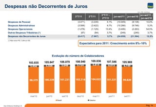 Pág. 16Itaú Unibanco Holding S.A.
98.379 100.339 101.231 102.316 104.022 101.531 99.820
5.508 5.648 5.724 5.814 6.015 6.149
103.835 105.847 106.879 108.040 109.836 107.546 105.969
5.456
mar/10 jun/10 set/10 dez/10 mar/11 jun/11 set/11
Brasil Exterior
(*) Não inclui PIS, Cofins e ISS.
Evolução do número de Colaboradores
Despesas não Decorrentes de Juros
Em R$ milhões
Expectativa para 2011: Crescimento entre 8%–10%
3°T/11 2°T/11
3°T/11 -
2°T/11
jan-set/11 jan-set/10
jan-set/11 -
jan-set/10
Despesas de Pessoal (3.471) (3.335) 4,1% (10.049) (9.136) 10,0%
Despesas Administrativas (3.584) (3.422) 4,7% (10.266) (9.746) 5,3%
Despesas Operacionais (1.276) (1.125) 13,4% (3.495) (2.263) 54,5%
Outras Despesas Tributárias (*) (87) (84) 3,7% (249) (240) 3,7%
Despesas não Decorrentes de Juros (8.417) (7.967) 5,7% (24.059) (21.384) 12,5%
 