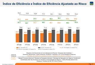 Pág. 17Itaú Unibanco Holding S.A.
Índice de
Eficiência
Ajustado
ao Risco
Despesas não Decorrentes de Juros (Despesas de Pessoal + Despesas Administrativas +
Despesas Operacionais + Outras Despesas Tributárias) + Despesas com Comercialização de Seguros+
Resultado de Créditos de Liquidação Duvidosa + Despesas com Sinistros de Seguros
(Margem Financeira Gerencial + Receitas de Prestação de Serviços + Resultado de Operações com Seguros, Previdência e
Capitalização antes das Despesas com Sinistros e Comercialização de Seguros + Outras Receitas Operacionais -
Despesas Tributárias de ISS, PIS, Cofins e Outras)
=
Índice de Eficiência e Índice de Eficiência Ajustado ao Risco
48,8 45,6 48,0 50,6 51,9 47,7 48,3 47,5
74,0
68,7 70,1 71,4 69,9 69,3
72,5 69,7
47,1
47,2 46,8
47,1
48,3
49,1 49,6
49,6 48,8
75,2 73,5 72,0 71,1 70,1 70,2 70,8 70,3
47,5
48,1
50,3
49,3
50,1
47,846,7
4ºT/09 1ºT/10 2ºT/10 3ºT/10 4ºT/10 1ºT/11 2ºT/11 3ºT/11
I.E. Trimestre (%) I.E.A.R. Trimestre (%) I.E. Acumulado 12 meses (%)
I.E.A.R. Acumulado 12 meses (%) I.E. Acumulado 9 meses (%)
 