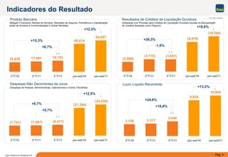Pág. 4Itaú Unibanco Holding S.A.
16.638 17.981 19.183
48.614
54.697
3°T/10 2°T/11 3°T/11 jan-set/10 jan-set/11
(7.741) (7.967) (8.417)
(21.384)
(24.059)
3°T/10 2°T/11 3°T/11 jan-set/10 jan-set/11
3.158 3.317
3.940
9.624
10.895
3°T/10 2°T/11 3°T/11 jan-set/10 jan-set/11
(2.896)
(3.715) (3.657)
(8.876)
(10.544)
3°T/10 2°T/11 3°T/11 jan-set/10 jan-set/11
(Margem Financeira, Receita de Serviços, Resultado de Seguros, Previdência e Capitalização
antes de Sinistros e Comercialização e Outras Receitas)
Produto Bancário
Despesas Não Decorrentes de Juros
(Despesas de Pessoal, Administrativas, Operacionais e Outras Tributárias)
Lucro Líquido Recorrente
Em R$ milhões
+15,3%
+12,5%
+6,7%
Resultados de Créditos de Liquidação Duvidosa
(Despesas com Provisão para Créditos de Liquidação Duvidosa líquidas da Recuperação
de Créditos Baixados como Prejuízo)
+26,3%
-1,6%
+18,8%
+18,8%
+24,8%
+13,2%
+5,7%
+8,7%
+12,5%
Indicadores do Resultado
 