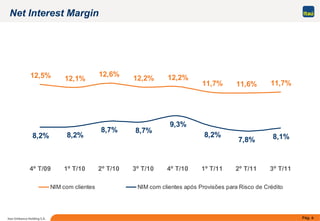 Pág. 6Itaú Unibanco Holding S.A.
12,6%
12,2% 12,2%
11,7%
12,1%12,5%
11,7%11,6%
9,3%
8,2%
7,8% 8,1%
8,7%
8,2%
8,7%
8,2%
4º T/09 1º T/10 2º T/10 3º T/10 4º T/10 1º T/11 2º T/11 3º T/11
NIM com clientes NIM com clientes após Provisões para Risco de Crédito
Net Interest Margin
 