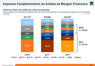 Pág. 7Itaú Unibanco Holding S.A.
35,1%
13,6%
8,3%10,7%
8,9%9,8%
7,9%
13,4%
6,6%
5,4%
8,6%
4,6%
3,8%
19,6%
9,9% 8,1%
20,3%
10,6% 9,0%
277.175 316.964 335.279
36,4%
11,4%
38,1%
set/10 jun/11 set/11
3ºT11 2ºT11 1ºT11 4ºT10 3ºT10 2ºT10 1ºT10 2009 Demais
2010
2011
Aspectos Complementares da Análise da Margem Financeira
Perfil da carteira de crédito por safra de produção:
Safras antigas vem perdendo relevância frente às safras mais recentes, com spreads mais altos que os observados
em 2010. Em R$ milhões
Σ = 25,9%
Σ = 57,0%
 