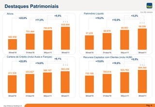 Pág. 8Itaú Unibanco Holding S.A.
869.260
823.763
785.616
752.108
30/set/1130/jun/1131/dez/1030/set/10
836.994
793.679
751.444
682.950
30/set/1130/jun/1131/dez/1030/set/10
382.236
360.107
333.427
311.329
30/set/1130/jun/1131/dez/1030/set/10
Carteira de Crédito (inclui Avais e Fianças)
Destaques Patrimoniais
Ativos Patrimônio Líquido
Em R$ milhões
+22,6%
Recursos Captados com Clientes (inclui AUM)
+11,4%
+5,5%
+19,2%
+12,0%
+3,2%
+22,8%
+14,6%
+6,1%
+15,6%
+10,6%
+5,5%
68.206
66.083
60.879
57.225
30/set/1130/jun/1131/dez/1030/set/10
 