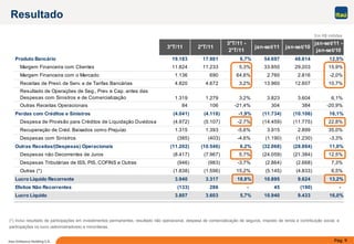 Pág. 9Itaú Unibanco Holding S.A.
3°T/11 2°T/11
3°T/11 -
2°T/11
jan-set/11 jan-set/10
jan-set/11 -
jan-set/10
Produto Bancário 19.183 17.981 6,7% 54.697 48.614 12,5%
Margem Financeira com Clientes 11.824 11.233 5,3% 33.850 29.203 15,9%
Margem Financeira com o Mercado 1.136 690 64,6% 2.760 2.816 -2,0%
Receitas de Prest. de Serv. e de Tarifas Bancárias 4.820 4.672 3,2% 13.960 12.607 10,7%
Resultado de Operações de Seg., Prev. e Cap. antes das
Despesas com Sinistros e de Comercialização 1.319 1.279 3,2% 3.823 3.604 6,1%
Outras Receitas Operacionais 84 106 -21,4% 304 384 -20,9%
Perdas com Créditos e Sinistros (4.041) (4.118) -1,9% (11.734) (10.106) 16,1%
Despesa de Provisão para Créditos de Liquidação Duvidosa (4.972) (5.107) -2,7% (14.459) (11.775) 22,8%
Recuperação de Créd. Baixados como Prejuízo 1.315 1.393 -5,6% 3.915 2.899 35,0%
Despesas com Sinistros (385) (403) -4,6% (1.190) (1.230) -3,3%
Outras Receitas/(Despesas) Operacionais (11.202) (10.546) 6,2% (32.068) (28.884) 11,0%
Despesas não Decorrentes de Juros (8.417) (7.967) 5,7% (24.059) (21.384) 12,5%
Despesas Tributárias de ISS, PIS, COFINS e Outras (946) (983) -3,7% (2.864) (2.668) 7,3%
Outras (*) (1.838) (1.596) 15,2% (5.145) (4.833) 6,5%
Lucro Líquido Recorrente 3.940 3.317 18,8% 10.895 9.624 13,2%
Efeitos Não Recorrentes (133) 286 - 45 (190) -
Lucro Líquido 3.807 3.603 5,7% 10.940 9.433 16,0%
(*) Inclui resultado de participações em investimentos permanentes, resultado não operacional, despesa de comercialização de seguros, imposto de renda e contribuição social, e
participações no lucro (administradores) e minoritárias.
Resultado
Em R$ milhões
 