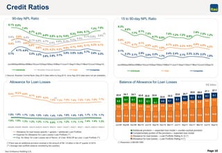 Page 10
10.9 11.6 11.8 10.7 10.1 10.2 10.6 10.3 11.3 12.3 13.1 12.9 14.0 14.9
5.5
6.4 6.2
6.1 6.5 6.8 6.9 6.8
7.4 7.3
7.6 8.0
8.0 7.75.1 5.1 5.1 5.1
5.1 5.1
6.5
6.1 6.1
6.1 6.1 5.14.5
6.1
27.7
26.025.8
24.723.8
22.2
22.0
23.022.622.924.124.122.9
27.1
Jun/09 Sep/09 Dec/09 Mar/10 Jun/10 Sep/10 Dec/10 Mar/11 Jun/11 Sep/11 Dec/11 Mar/12 Jun/12 Sep/12
Additional provision — expected loss model + counter-cyclical provision
Complementary portion of the provision— expected loss model
Allowance for loan losses – Loan Portfolio Rating A–G (*)
Allowance for loan losses – Loan Portfolio Rating H (*)
9.8% 10.2% 9.8%
9.1%
8.6% 8.3%
7.5% 7.3% 7.5% 7.4% 7.5% 7.5% 7.6% 7.7%
1.8% 1.8% 1.7% 1.5% 1.5% 1.5% 1.4% 1.5% 1.6% 1.5% 1.6% 1.7% 1.7% 1.7%
1.6% 1.6% 1.3% 1.2% 1.2% 1.1% 0.9% 1.1% 1.2% 1.1% 1.1% 1.4% 1.4% 1.3%
2ndQ/09 3rdQ/09 4thQ/09 1stQ/10 2ndQ/10 3rdQ/10 4thQ/10 1stQ/11 2ndQ/11 3rdQ/11 4thQ/11 1stQ/12 2ndQ/12 3rdQ/12
Allowance for loan losses specific + generic + additional/ Loan Portfolio
Expense for Allowance for Loan Losses/ Loan Portfolio (**)
Exp. for Allow. for Loan Losses net of Recov. of Cred. Writt.Off as Loss / Loan Portfolio (**)
7.2%
6.9%
7.9%
7.5% 7.2%
5.9%
5.2%
4.7%
5.1%
4.5% 4.2%
3.9%
4.7% 4.5% 4.3% 4.4%
4.8% 4.5%
4.2%
3.1%
2.3% 2.1%
2.5%
2.0% 2.2%
1.7%
2.4% 2.4%
2.1% 2.3% 2.3% 2.2%
1.8%
9.3%
8.6%
7.7%
8.1%
7.5%
6.7% 6.5%
7.5% 7.2%
Jun/09Sep/09Dec/09Mar/10Jun/10Sep/10Dec/10Mar/11Jun/11Sep/11Dec/11Mar/12Jun/12Sep/12
Individuals Total Companies
8.1% 8.0%
7.4%
6.7%
6.3%
6.0% 5.8% 5.7% 5.8%
6.3%
6.6% 6.7%
7.3% 7.5%
5.6%
4.7%
5.7% 5.9%
5.4%
4.6%
4.2% 4.2% 4.2%
4.5% 4.7% 4.9% 5.1% 5.2% 5.1%
3.5% 3.5%
3.7%
3.5% 3.3%
4.8%5.0%5.8% 4.5%
5.1%
5.3%
5.5%
5.1%
5.8%
5.5%
4.8%
5.6%
5.9%
3.5%
3.1%2.9%2.8%
3.2%3.3%
4.0%4.1%
3.1%
Jun/09Sep/09Dec/09Mar/10Jun/10Sep/10Dec/10Mar/11Jun/11Sep/11Dec/11Mar/12Jun/12Sep/12
Individuals Brazilian Financial System Total Companies
Credit Ratios
90-day NPL Ratio 15 to 90-day NPL Ratio
Balance of Allowance for Loan LossesAllowance for Loan Losses
R$ billion
(*)There was an additional provision reversal in the amount of R$ 1.6 billion in the 4th quarter of 2010.
(**) Average loan portfolio balance considering two quarters.
(*) Resolution 2,682/99 CMN
(*)
(*)Source: Brazilian Central Bank (Sep,2012 data refers to Aug,2012, once Sep,2012 data were not yet available).
(*)
 
