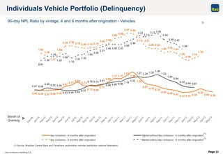 Page 11
0.36
0.47
0.73 0.81
0.48 0.45 0.41 0.45 0.48
0.67
0.77
0.94
0.73
0.72 0.69
0.77
0.95
1.17 1.17
1.35
1.56
1.22
0.87
0.78 0.70
0.55 0.49 0.42
0.31 0.33 0.39
0.52
0.40
0.45
0.59 0.52 0.49
0.43 0.44 0.45
0.57
0.75
0.88 0.96 0.98
1.16
1.22
1.27 1.24 1.32
1.40
1.23
1.04
0.94
0.72
0.64 0.61
1.60
1.36
1.58
2.25 2.30 2.19 2.09 2.10 2.16
2.40 2.52
2.95
3.09
3.47 3.40
2.05 2.04
1.69 1.75 1.64
1.20
0.96
1.16
1.38
0.91
1.30 1.29
1.58
1.18
1.41 1.52
1.84
2.00
2.21
2.40 2.42 2.41
2.68
2.90
1.27
3.11 2.31
1.29
3.23
3.13
3.27 3.45
2.92
2.60 2.47
1.99
D
ec/09
Jan/10
Feb/10
M
ar/10
Apr/10
M
ay/10
Jun/10
Jul/10
Ago/10
Sep/10
O
ct/10
N
ov/10
D
ec/10
Jan/11
Feb/11
M
ar/11
Apr/11
M
ay/11
Jun/11
Jul/11
Ago/11
Sep/11
O
ct/11
N
ov/11
D
ec/11
Jan/12
Feb/12
M
ar/12
Apr/12
M
ay/12
Itaú Unibanco - 4 months after origination Market without Itaú Unibanco - 4 months after origination
Itaú Unibanco - 6 months after origination Market without Itaú Unibanco - 6 months after origination
Individuals Vehicle Portfolio (Delinquency)
90-day NPL Ratio by vintage, 4 and 6 months after origination - Vehicles
Month of
Granting
(*) Source: Brazilian Central Bank and Fenabrave (automotive vehicles distribution national federation).
(*)
(*)
%
 