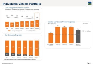 Page 12
28 24 28 31 32 33 37
50 53 50 48 47 44 42
2009 2010 1stH/11 2ndH/11 1stQ12 2ndQ/12 3rdQ/12
% Average down payment Term (months)
20% 16% 13% 9% 3%
80%
87% 91% 97% 100%
84%
2010 1stH/11 2ndH/11 1stQ/12 2ndQ/12 3rdQ/12
607
992
958 971
795
Média trimestral
2011
1ºT/12 2ºT/12 3ºT/12 4ºT/12
Estimado
Individuals Vehicle Portfolio
Decrease in loan terms and increase in average down payments
There was no origination of loans 60-month term and no down payment in the 3rdQ/12.
Loan average term and down payment
Itaú Unibanco’s Origination
Vehicles Loan Losses Provision Expenses
2011 quarterly
average
1stQ/12 2ndQ/12 3rdQ/12 4thQ/12
Estimated
R$ 1.3 billion
R$ millionItaú Unibanco
 