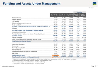 Page 13
R$ million
(*) Funding from Institucional Clients reached R$ 25,149 million in Sep, 2012, representing 6.5% of the Total Funding with clients.
(1) Includes funds from real estate, mortgage, financial, credit and similar notes.
(2) Does not include own issued Debentures, classified as funding.
(3) Stockholders’ Equity + Minority interests - Permanent Assets.
Funding and Assets Under Management
Sep 30, 12 Jun 30, 12 Sep 30, 11
Sep/12 -
Jun/12
Sep/12 -
Sep/11
Demand Deposits 29,818 31,361 26,069 -4.9% 14.4%
Savings Deposits 77,414 73,056 63,334 6.0% 22.2%
Time Deposits 115,172 120,872 129,115 -4.7% -10.8%
Debentures (Repurchase Agreements) 124,394 115,724 111,680 7.5% 11.4%
Funds from Bills (1) 39,823 38,757 25,501 2.8% 56.2%
(1) Total - Funding from Institucional Clients and Account Holders
(*) 386,620 379,770 355,698 1.8% 8.7%
Onlending 34,860 34,694 36,073 0.5% -3.4%
(2) Total – Funding from Institutional & Account Holders 421,480 414,464 391,772 1.7% 7.6%
Assets Under Administration 432,291 422,623 390,811 2.3% 10.6%
Technical Provisions for Insurance, Pension Plan and Capitalization 87,281 82,553 70,170 5.7% 24.4%
(3) Total – Clients 941,052 919,641 852,752 2.3% 10.4%
Deposits from Banks 9,516 9,686 2,157 -1.8% 341.1%
Funds from Acceptance and Issuance of Securities Abroad 14,604 12,973 14,350 12.6% 1.8%
Total Funds from Clients + Banks 965,172 942,300 869,260 2.4% 11.0%
Repurchase Agreements (2) 123,495 81,941 85,004 50.7% 45.3%
Borrow ings 21,994 20,885 21,799 5.3% 0.9%
Foreign Exchange Portfolio 41,125 36,775 39,759 11.8% 3.4%
Subordinated Debt 48,544 42,948 37,638 13.0% 29.0%
Collection and payment of Taxes and Contributions 4,517 4,238 4,636 6.6% -2.6%
Free Assets (3) 56,952 64,608 58,547 -11.8% -2.7%
Free Assets and Other 296,627 251,395 247,382 18.0% 19.9%
Total Funds (Free, Raised and Managed Assets) 1,261,799 1,193,695 1,116,642 5.7% 13.0%
Variation
 