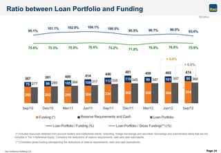 Page 14
292 292 295 304 362 359 384
75 99 105 109 112
119 99 101 90367 391 400 414 446
481 458 465 474
334 364
345 347 360
277 295 304 317 335
357
Sep/10 Dec/10 Mar/11 Jun/11 Sep/11 Dec/11 Mar/12 Jun/12 Sep/12
93.6%
75.9%
95.1%
101.1% 102.9% 104.1% 100.5%
95.5% 96.7% 98.0%
75.6% 75.5% 75.9% 76.6% 75.2% 71.9% 75.9% 76.8%
91.5%
98.1% 95.1%
101.1% 102.9% 104.1% 100.5%
95.5%
77.7% 76.8% 75.6% 75.5% 75.9% 76.6% 75.2% 71.9%
Loan Portfolio / Funding (%) Loan Portfolio / Gross Funding(**) (%)
Ratio between Loan Portfolio and Funding
R$ billion
(*) Includes resources obtained from account holders and institutional clients, onlending, foreign borrowings and securities, borrowings and subordinated debts that are not
included in Tier II Reference Equity. Considers the deductions of reserve requirements, cash and cash equivalents.
(**) Considers gross funding (disregarding the deductions of reserve requirements, cash and cash equivalents).
+ 0.8%
+ 5.6%
274 267 292 292 304 334
48 74 75 99 105 109 112
119
322 341 367 391 400 414
446
481
295 362
317 335
304295
262250 277
345
Mar/10 Jun/10 Sep/10 Dec/10 Mar/11 Jun/11 Sep/11 Dec/11
Funding (*) Compulsory Deposits and Cash Loan PortfolioReserve Requirements and Cash
 