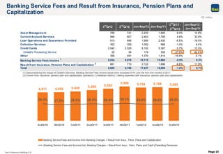 Page 15
4,911 4,950 5,045 5,309 5,502
5,906 5,754 5,788 5,695
29.3% 27.6% 28.5% 29.3% 28.4% 30.1% 28.9% 28.6% 29.2%
3rdQ/10 4thQ/10 1stQ/11 2ndQ/11 3rdQ/11 4thQ/11 1stQ/12 2ndQ/12 3rdQ/12
Banking Service Fees and Income from Banking Charges + Result from Insur., Pens. Plans and Capitalization
(Banking Service Fees and Income from Banking Charges + Result from Insur., Pens. Plans and Capit.)/Operating Revenues
Banking Service Fees and Result from Insurance, Pension Plans and
Capitalization
R$ million
(1) Desconsidering the impact of Orbitall’s Services, Banking Service Fees Income would have increased 9.4% over the first nine months of 2011.
(2) Income from insurance, pension plan and capitalization operations (-) Retained claims (-) Selling expenses with insurance, pension plan and capitalization
3rd
Q/12 2nd
Q/12 Jan-Sep/12 Jan-Sep/11
3rd
Q/12 -
2
nd
Q/12
Jan-Sep/12 -
Jan-Sep/11
Asset Management 785 741 2,233 1,946 6.0% 14.8%
Current Account Services 846 807 2,403 1,795 4.8% 33.9%
Loan Operations and Guarantees Provided 613 656 1,956 2,430 -6.5% -19.5%
Collection Services 352 355 1,052 988 -1.0% 6.4%
Credit Cards 2,042 2,029 6,102 5,387 0.7% 13.3%
Orbitall's Processing Service 25 34 174 302 -27.6% -42.4%
Other 395 491 1,370 1,414 -19.5% -3.1%
Banking Service Fees Income
1 5,034 5,078 15,115 13,960 -0.9% 8.3%
Result from Insurance, Pension Plans and Capitalization
2 661 710 2,122 1,896 -6.8% 11.9%
Total 5,695 5,788 17,237 15,856 -1.6% 8.7%
 