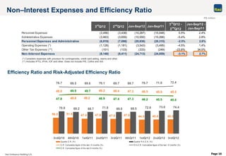 Page 16
45.5
74.4
45.044.547.047.047.847.451.550.2
73.072.669.569.071.868.769.270.9
45.5
70.7 69.5 69.6 70.1 69.7 69.7 70.7 71.0 72.4
47.8 48.9 47.4 47.3 46.2 45.5 45.0
45.946.547.348.449.2
49.248.8
48.0 49.749.9
3rdQ/10 4thQ/10 1stQ/11 2ndQ/11 3rdQ/11 4thQ/11 1stQ/12 2ndQ/12 3rdQ/12
Quarter E.R. (%) Quarter R.A.E.R. (%)
E.R. Cumulative figure of the last 12 months (%) R.A.E.R. Cumulative figure of the last 12 months (%)
E.R. Cumulative figure of the last 9 months (%)
3
rd
Q/12 2
nd
Q/12 Jan-Sep/12 Jan-Sep/11
3rd
Q/12 -
2
nd
Q/12
Jan-Sep/12 -
Jan-Sep/11
Personnel Expenses (3,456) (3,438) (10,287) (10,048) 0.5% 2.4%
Administrative Expenses (3,463) (3,659) (10,550) (10,266) -5.4% 2.8%
Personnel Expenses and Administrative (6,919) (7,098) (20,836) (20,315) -2.5% 2.6%
Operating Expenses (*) (1,128) (1,181) (3,543) (3,495) -4.5% 1.4%
Other Tax Expenses (**) (101) (133) (333) (249) -23.8% 34.0%
Non–Interest Expenses (8,148) (8,411) (24,713) (24,059) -3.1% 2.7%
(*) Considers expenses with provision for contingencies, credit card selling, claims and other.
(**) Includes IPTU, IPVA, IOF and other. Does not include PIS, Cofins and ISS
Non–Interest Expenses and Efficiency Ratio
R$ million
Efficiency Ratio and Risk-Adjusted Efficiency Ratio
 