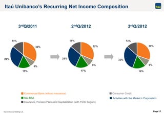 Page 17
Itaú Unibanco’s Recurring Net Income Composition
3rdQ/2012
Consumer Credit
Activities with the Market + Corporation
Commercial Bank (without insurance)
Itaú BBA
Insurance, Pension Plans and Capitalization (with Porto Seguro)
3rdQ/2011 2ndQ/2012
32%
8%
17%
29%
14%
34%
8%
15%
29%
14%
30%
9%
16%
32%
13%
 