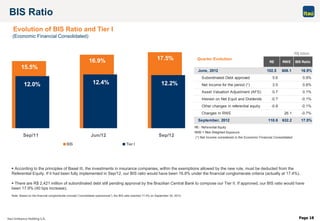 Page 18
15.5%
16.9% 17.5%
12.2%12.4%12.0%
Sep/11 Jun/12 Sep/12
BIS Tier I
BIS Ratio
Evolution of BIS Ratio and Tier I
(Economic Financial Consolidated)
 According to the principles of Basel III, the investments in insurance companies, within the exemptions allowed by the new rule, must be deducted from the
Referential Equity. If it had been fully implemented in Sep/12, our BIS ratio would have been 16.8% under the financial conglomerate criteria (actually at 17.4%).
 There are R$ 2,421 million of subordinated debt still pending approval by the Brazilian Central Bank to compose our Tier II. If approved, our BIS ratio would have
been 17.9% (40 bps increase).
Note: Based on the financial conglomerate concept (“consolidado operacional”), the BIS ratio reached 17.4% on September 30, 2012.
R$ billion
(*) Net Income considered in the Economic Financial Consolidated
RE RWE BIS Ratio
June, 2012 102.5 606.1 16.9%
Subordinated Debt approved 5.6 0.9%
Net Income for the period (*) 3.5 0.6%
Asset Valuation Adjustment (AFS) 0.7 0.1%
Interest on Net Equit and Dividends -0.7 -0.1%
Other changes in referential equity -0.8 -0.1%
Changes in RWE 26.1 -0.7%
September, 2012 110.8 632.2 17.5%
RE- Referential Equity
RWE= Risk Weighted Exposure
Quarter Evolution
 