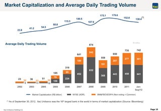 Page 19
106
224
452
632
368
443 458 441
189
242
191
207
277 301
23 36 51
185
319
641
874
559
650
735 742
9 13 19
32 23 32
79
95
23.8
41.2 54.5
80.8
115.3
140.5
107.9
175.1 179.6
152.8
138.4
2002 2003 2004 2005 2006 2007 2008 2009 2010 2011 Jan-
Sep/12
Market Capitalization (R$ billion)
Market Capitalization and Average Daily Trading Volume
Average Daily Trading Volume
(*)
(*) As of September 30, 2012, Itaú Unibanco was the 16th largest bank in the world in terms of market capitalization (Source: Bloomberg)
NYSE (ADR) BM&FBOVESPA (Non-voting + Common)
 