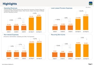 Page 5
(8,402) (8,411) (8,148)
(24,059) (24,713)
3rdQ/11 2ndQ/12 3rdQ/12 Jan-Sep/11 Jan-Sep/12
Highlights
Non-interest Expenses Recurring Net Income
Operating Revenues Loan Losses Provision Expenses
(Financial Margin, Banking Service Fees, Result from Insurance, Pension Plans and
Capitalization before Retained Claims, Other Income, Equity in Earnings of Affiliates
and Non-Operating Income)
(Personnel, Administrative, Operating and Other Tax Expenses)
R$ million
19,343 20,268 19,513
55,165
59,695
3rdQ/11 2ndQ/12 3rdQ/12 Jan-Sep/11 Jan-Sep/12
+ 0.9%
- 3.7%
+ 8.2%
(4,972)
(5,988) (5,939)
(14,459)
(17,959)
3rdQ/11 2ndQ/12 3rdQ/12 Jan-Sep/11 Jan-Sep/12
+ 19.5%
- 0.8%
+ 24.2%
- 3.0%
- 3.1%
+ 2.7%
3,940 3,585 3,412
10,895 10,541
3rdQ/11 2ndQ/12 3rdQ/12 Jan-Sep/11 Jan-Sep/12
- 13.4%
- 4.8%
- 3.2%
 