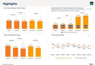 Page 6
0.80 0.78
0.760.79
0.75
0.87
0.73
0.83
0.750.73
0.76
0.86
0.84
0.78
0.82
0.79
4thQ/10 1stQ/11 2ndQ/11 3rdQ/11 4thQ/11 1stQ/12 2ndQ/12 3rdQ/12
Recurring Net Income per share Net Income per share
23.5%
19.4%
17.7%
22.4%
19.0%
3rdQ/11 2ndQ/12 3rdQ/12 Jan-Sep/11 Jan-Sep/12
5,502 5,788 5,695
15,856
17,237
3rdQ/11 2ndQ/12 3rdQ/12 Jan-Sep/11 Jan-Sep/12
11.7% 10.9% 10.6%
11.6% 10.9%
3rdQ/11 2ndQ/12 3rdQ/12 Jan-Sep/11 Jan-Sep/12
Highlights
Recurring ROE (average) Earnings per Share
Net Interest Margin (with Clients) Banking Service Fees and Result from Insurance
( Banking Service Fees and Result from Insurance, Pension Plans and
Capitalization after Retained Claims and selling expenses)
29.2%28.6%28.4%
Fees/ Operating Revenues
R$ million
R$
28.9%28.7%
- 110 bps
- 30 bps
- 70 bps
- 580 bps
- 170 bps
- 340 bps
+ 3.5%
-1.6%
+ 8.7%
 