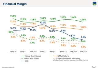 Page 7
13.8%
12.9% 12.8%
13.2% 13.0%
13.5% 13.4%
12.8%
12.2%
11.5% 11.6%
11.2% 10.9%
7.4%
9.3%
8.1%
6.8% 6.6% 6.3%
7.6%
11.0% 10.6%11.7%
8.3%
7.0%
8.0%8.3%
9.8%
7.5%
7.6%
7.8%
7.4%
8.1%
12.0%
11.2%
8.3%
9.8%
10.3% 10.6%
10.7%
4thQ/10 1stQ/11 2ndQ/11 3rdQ/11 4thQ/11 1stQ/12 2ndQ/12 3rdQ/12
Gross Credit Spread NIM with clients
Net Credit Spread Risk adjusted NIM with clients
CDI
Financial Margin
(after loan losses provision expenses, net of the recovery)
 