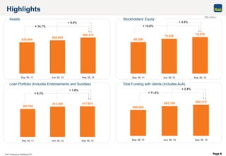 Page 8
Highlights
Assets Stockholders' Equity
R$ million
Loan Portfolio (Includes Endorsements and Sureties) Total Funding with clients (Includes AuA)
836,994
888,809
960,216
Sep 30, 11 Jun 30, 12 Sep 30, 12
+ 14.7%
+ 8.0%
68,206
75,636
78,979
Sep 30, 11 Jun 30, 12 Sep 30, 12
+ 15.8%
+ 4.4%
382,236
413,399 417,603
Sep 30, 11 Jun 30, 12 Sep 30, 12
+ 9.3%
+ 1.0%
869,260
942,300 965,172
Sep 30, 11 Jun 30, 12 Sep 30, 12
+ 11.0%
+ 2.4%
 