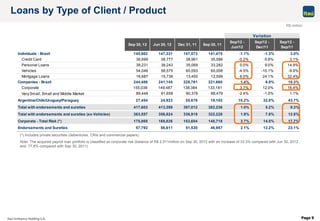 Page 9
Loans by Type of Client / Product
(*) Includes private securities (debentures, CRIs and commercial papers).
Note: The acquired payroll loan portfolio is classified as corporate risk (balance of R$ 2,511million on Sep 30, 2012 with an increase of 33.3% compared with Jun 30, 2012
and 77.8% compared with Sep 30, 2011).
R$ million
Variation
Sep 30, 12 Jun 30, 12 Dec 31, 11 Sep 30, 11
Sep/12 -
Jun/12
Sep/12 -
Dec/11
Sep/12 -
Sep/11
Individuals - Brazil 145,662 147,331 147,573 141,475 -1.1% -1.3% 3.0%
Credit Card 36,699 36,777 38,961 35,586 -0.2% -5.8% 3.1%
Personal Loans 38,231 38,243 35,069 33,282 0.0% 9.0% 14.9%
Vehicles 54,046 56,575 60,093 60,008 -4.5% -10.1% -9.9%
Mortgage Loans 16,687 15,736 13,450 12,599 6.0% 24.1% 32.4%
Companies - Brazil 244,486 241,145 228,761 221,660 1.4% 6.9% 10.3%
Corporate 155,038 149,487 138,384 133,181 3.7% 12.0% 16.4%
Very Small, Small and Middle Market 89,448 91,658 90,378 88,479 -2.4% -1.0% 1.1%
Argentina/Chile/Uruguay/Paraguay 27,454 24,923 20,678 19,102 10.2% 32.8% 43.7%
Total with endorsements and sureties 417,603 413,399 397,012 382,236 1.0% 5.2% 9.3%
Total with endorsements and sureties (ex-Vehicles) 363,557 356,824 336,919 322,228 1.9% 7.9% 12.8%
Corporate - Total Risk (*) 175,068 168,826 153,604 148,718 3.7% 14.0% 17.7%
Endorsements and Sureties 57,792 56,611 51,530 46,957 2.1% 12.2% 23.1%
 