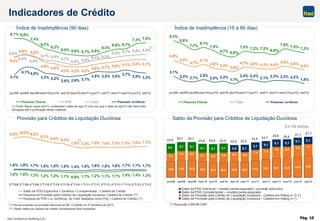 Pág. 10
8,1% 8,0%
7,4%
6,7%
6,3%
6,0% 5,8% 5,7% 5,8%
6,3%
6,6% 6,7%
7,3% 7,5%
5,0%
4,7%
5,7% 5,9%
4,6%
4,2% 4,2% 4,2%
4,5% 4,7% 4,9% 5,1% 5,2% 5,1%
3,5% 3,5%
3,7%
3,5% 3,3%
5,6%
4,8%5,8%
5,5%
5,8%
5,1%
5,5%
5,3%5,1%
4,5%5,4%
5,9% 5,6%
4,8%
3,1%
4,1%4,0%
3,3% 3,2%
2,8% 2,9% 3,1%
3,5%
jun/09 set/09 dez/09 mar/10 jun/10 set/10 dez/10 mar/11 jun/11 set/11 dez/11mar/12 jun/12 set/12
Pessoas Físicas SFN Total Pessoas Jurídicas
9,8% 10,2% 9,8%
9,1%
8,6% 8,3%
7,5% 7,3% 7,5% 7,4% 7,5% 7,5% 7,6% 7,7%
1,8% 1,8% 1,7% 1,5% 1,5% 1,5% 1,4% 1,5% 1,6% 1,5% 1,6% 1,7% 1,7% 1,7%
1,6% 1,6% 1,3% 1,2% 1,2% 1,1% 0,9% 1,1% 1,2% 1,1% 1,1% 1,4% 1,4% 1,3%
2°T/09 3°T/09 4°T/09 1°T/10 2°T/10 3°T/10 4°T/10 1°T/11 2°T/11 3°T/11 4°T/11 1°T/12 2°T/12 3°T/12
Saldo de PDD Específica + Genérica + Complementar / Carteira de Crédito
Despesa de Provisão para Créditos de Liquidação Duvidosa / Carteira de Crédito (**)
Despesa de PDD Líq. da Recup. de Créd. Baixados como Prej. / Carteira de Crédito (**)
Provisão para Créditos de Liquidação Duvidosa
Índice de Inadimplência (90 dias)
Saldo da Provisão para Créditos de Liquidação Duvidosa
Índice de Inadimplência (15 a 90 dias)
Em R$ bilhões
Indicadores de Crédito
(*) Houve reversão de provisão adicional de R$ 1,6 bilhão no 4º trimestre de 2010.
(**) Saldo médio da carteira de crédito considerando dois trimestres.
(*) Resolução 2.682/99 CMN
(*) Fonte: Bacen (para set/12, contempla o dado de ago/12 uma vez que o dado de set/12 não havia sido
divulgado até a publicação desse material).
(*)
9,3%
8,6%
7,7%
8,1%
7,5%
6,7% 6,5%
7,5% 7,2% 7,2% 6,9%
7,9%
7,5% 7,2%
5,9%
5,2%
4,7%
5,1%
4,5% 4,2%
3,9%
4,7% 4,5% 4,3% 4,4%
4,8% 4,5%
4,2%
2,1% 2,3% 2,3% 2,2%
1,8%
3,1%
2,3% 2,1%
2,5%
2,0% 2,2%
1,7%
2,4% 2,4%
jun/09 set/09 dez/09mar/10 jun/10 set/10 dez/10mar/11 jun/11 set/11 dez/11mar/12 jun/12 set/12
Pessoas Físicas Total Pessoas Jurídicas
10,9 11,6 11,8 10,7 10,1 10,6 11,3 12,3 14,0 14,9
5,5
6,4 6,2
6,1 6,5 6,8 6,9 6,8
7,4 7,3
7,6 8,0
8,0 7,7
4,5
5,1 5,1
5,1 5,1
5,1 5,1
6,1 6,1
6,1 6,1 6,1
12,913,1
10,310,2
5,16,5
27,1
26,025,8
24,723,8
22,222,023,022,622,9
24,124,1
22,9
27,7
jun/09 set/09 dez/09 mar/10 jun/10 set/10 dez/10 mar/11 jun/11 set/11 dez/11 mar/12 jun/12 set/12
Saldo da PDD Adicional ─ modelo perda esperada + provisão anticíclica
Saldo da PDD Complementar ─ modelo perda esperada
Saldo de Provisão para Crédito de Liquidação Duvidosa – Carteira em Rating A–G (*)
Saldo de Provisão para Crédito de Liquidação Duvidosa – Carteira em Rating H (*)
(*)
 