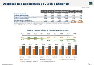 Pág. 16
45,5
74,4
50,2 51,5 47,4 47,8 47,0 47,0 44,5 45,0
70,9 69,2 68,7 71,8 69,0 69,5 72,6 73,0
45,5
70,7 69,5 69,6 70,1 69,7 69,7 70,7 71,0 72,4
47,4 47,3 46,2 45,5 45,0
48,0
48,8 49,2
49,2 48,4 47,3 46,5 45,949,9
47,8
49,7
48,9
3°T/10 4°T/10 1°T/11 2°T/11 3°T/11 4°T/11 1°T/12 2°T/12 3°T/12
I.E. Trimestre (%) I.E.A.R. Trimestre (%) I.E. Acumulado 12 meses (%)
I.E.A.R. Acumulado 12 meses (%) I.E. Acumulado 9 meses (%)
3°T/12 2°T/12 jan-set/12 jan-set/11
3°T/12 -
2°T/12
jan-set/12 -
jan-set/11
Despesas de Pessoal (3.456) (3.438) (10.287) (10.048) 0,5% 2,4%
Despesas Administrativas (3.463) (3.659) (10.550) (10.266) -5,4% 2,8%
Despesas de Pessoal e Administrativas (6.919) (7.098) (20.836) (20.315) -2,5% 2,6%
Despesas Operacionais (*) (1.128) (1.181) (3.543) (3.495) -4,5% 1,4%
Outras Despesas Tributárias (**) (101) (133) (333) (249) -23,8% 34,0%
Despesas não Decorrentes de Juros (8.148) (8.411) (24.713) (24.059) -3,1% 2,7%
(*) Considera despesas com provisão para contingências, despesas com comercialização de cartões de crédito, sinistros e outras.
(**) Inclui IPTU, IPVA, IOF e outros. Não inclui PIS, Cofins e ISS
Despesas não Decorrentes de Juros e Eficiência
Em R$ milhões
Índice de Eficiência e Índice de Eficiência Ajustado ao Risco
 