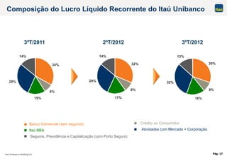 Pág. 17
32%
8%
17%
29%
14%
34%
8%
15%
29%
14%
30%
9%
16%
32%
13%
Composição do Lucro Líquido Recorrente do Itaú Unibanco
Banco Comercial (sem seguros) Crédito ao Consumidor
Itaú BBA Atividades com Mercado + Corporação
Seguros, Previdência e Capitalização (com Porto Seguro)
2ºT/20123ºT/2011 3ºT/2012
 