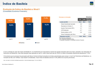Pág. 18
15,5%
16,9% 17,5%
12,0% 12,4% 12,2%
set/11 jun/12 set/12
Basileia Nível I
Evolução no trimestre
PR EPR
Índice de
Basileia
Junho de 2012 102,5 606,1 16,9%
Dívida Subordinada Aprovada 5,6 0,9%
Resultado do Período (*) 3,5 0,6%
Ajustes Patrimoniais (DPV) 0,7 0,1%
JCP/Dividendos -0,7 -0,1%
Demais efeitos no PR -0,8 -0,1%
Ativos Ponderados pelo Risco 26,1 -0,7%
Setembro de 2012 110,8 632,2 17,5%
Obs: Com base no conceito consolidado operacional, o índice de Basileia atingiu 17,4% em 30/09/12.
Evolução do Índice de Basileia e Nível I
(Consolidado Econômico Financeiro)
Índice de Basileia
 Com a entrada em vigor das regras de Basiléia III, os investimentos em seguradoras, líquido dos ajustes propostos pela nova regra, passarão a ser deduzidos do
Patrimônio de Referência. Caso esta dedução fosse aplicada em set/12, nosso índice teria sido de 16,8% no critério consolidado operacional (atualmente 17,4%).
 Encontram-se em processo de aprovação pelo Banco Central do Brasil emissões de dívidas subordinadas para compor o nível II do Patrimônio de Referência, no
montante de R$ 2.421 milhões. Caso fossem consideradas, nosso Índice de Basileia seria de 17,9% (efeito de 0,4 ponto percentual).
R$ bilhões
PR= Patrimônio de Referência
EPR = Exposição Ponderada ao Risco
(*) Resultado considerado no Consolidado Econômico Financeiro
 