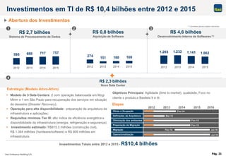 Pág. 21
Investimentos Totais entre 2012 e 2015 - R$10,4 bilhões
Abertura dos Investimentos
R$ 2,7 bilhões
Sistema de Processamento de Dados
595 680 717 757
2012 2013 2014 2015
274 151 160 169
2012 2013 2014 2015
1.203 1.232 1.141 1.062
2012 2013 2014 2015
R$ 0,8 bilhões
Aquisição de Software
R$ 4,6 bilhões
Desenvolvimento Interno de Softwares (1)
R$ 2,3 bilhões
Novo Data Center
(1) Considera apenas projetos relevantes
 Modelo de 3 Data Centers: 2 com operação balanceada em Mogi
Mirim e 1 em São Paulo para recuperação dos serviços em situação
de desastre (Disaster Recovery);
 Operação para alta disponibilidade: preparação da arquitetura de
infraestrutura e aplicações;
 Requisitos mínimos Tier III: alto índice de eficiência energética e
disponibilidade da infraestrutura (energia, refrigeração e segurança);
 Investimento estimado: R$815,5 milhões (construção civil),
R$ 1.364 milhões (hardware/software) e R$ 909 milhões em
infraestrutura.
Obras e Ocupação
Definições de Arquitetura
Otimização dos ambientes
Preparação da Migração
Migração
Operacionalização
Etapas
1 2 3
4
Objetivos Principais: Agilidade (time to market), qualidade, Foco no
cliente x produto,e Basileia II e III.
Estratégia (Modelo Ativo-Ativo)
2012 2013 2014 2015 2016
Fev-14
Mai-13
Fev-15
Fev-15
Fev-14 Jul-16
Jul-16
Investimentos em TI de R$ 10,4 bilhões entre 2012 e 2015
 