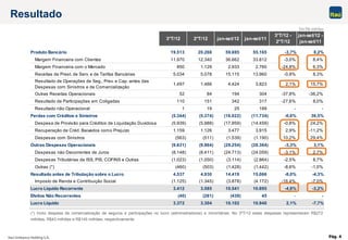 Pág. 4
3°T/12 2°T/12 jan-set/12 jan-set/11
3°T/12 -
2°T/12
jan-set/12 -
jan-set/11
Produto Bancário 19.513 20.268 59.695 55.165 -3,7% 8,2%
Margem Financeira com Clientes 11.970 12.340 36.662 33.812 -3,0% 8,4%
Margem Financeira com o Mercado 850 1.129 2.933 2.760 -24,8% 6,3%
Receitas de Prest. de Serv. e de Tarifas Bancárias 5.034 5.078 15.115 13.960 -0,9% 8,3%
Resultado de Operações de Seg., Prev. e Cap. antes das
Despesas com Sinistros e de Comercialização
1.497 1.466 4.424 3.823 2,1% 15,7%
Outras Receitas Operacionais 52 84 194 304 -37,8% -36,2%
Resultado de Participações em Coligadas 110 151 342 317 -27,6% 8,0%
Resultado não Operacional 1 19 25 189 - -
Perdas com Créditos e Sinistros (5.344) (5.374) (16.022) (11.734) -0,6% 36,5%
Despesa de Provisão para Créditos de Liquidação Duvidosa (5.939) (5.988) (17.959) (14.459) -0,8% 24,2%
Recuperação de Créd. Baixados como Prejuízo 1.159 1.126 3.477 3.915 2,9% -11,2%
Despesas com Sinistros (563) (511) (1.539) (1.190) 10,2% 29,4%
Outras Despesas Operacionais (9.631) (9.964) (29.254) (28.364) -3,3% 3,1%
Despesas não Decorrentes de Juros (8.148) (8.411) (24.713) (24.059) -3,1% 2,7%
Despesas Tributárias de ISS, PIS, COFINS e Outras (1.023) (1.050) (3.114) (2.864) -2,5% 8,7%
Outras (*) (460) (503) (1.428) (1.442) -8,6% -1,0%
Resultado antes de Tributação sobre o Lucro 4.537 4.930 14.419 15.066 -8,0% -4,3%
Imposto de Renda e Contribuição Social (1.125) (1.345) (3.878) (4.172) -16,4% -7,0%
Lucro Líquido Recorrente 3.412 3.585 10.541 10.895 -4,8% -3,2%
Efeitos Não Recorrentes (40) (281) (439) 45 - -
Lucro Líquido 3.372 3.304 10.102 10.940 2,1% -7,7%
(*) Inclui despesa de comercialização de seguros e participações no lucro (administradores) e minoritárias. No 3ºT/12 estas despesas representaram R$272
milhões, R$43 milhões e R$145 milhões, respectivamente.
Resultado
Em R$ milhões
 