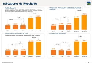 Pág. 5
(4.972)
(5.988) (5.939)
(14.459)
(17.959)
3°T/11 2°T/12 3°T/12 jan-set/11 jan-set/12
(8.402) (8.411) (8.148)
(24.059) (24.713)
3°T/11 2°T/12 3°T/12 jan-set/11 jan-set/12
19.343 20.268 19.513
55.165
59.695
3°T/11 2°T/12 3°T/12 jan-set/11 jan-set/12
3.940 3.585 3.412
10.895 10.541
3°T/11 2°T/12 3°T/12 jan-set/11 jan-set/12
Despesas Não Decorrentes de Juros
Produto Bancário
Lucro Líquido Recorrente
Despesa de Provisão para Créditos de Liquidação
Duvidosa
Indicadores de Resultado
(Despesas de Pessoal, Administrativas, Operacionais e Outras Tributárias)
Em R$ milhões
+ 0,9%
- 3,7%
- 3,0%
- 3,1%
- 13,4%
- 4,8%
+ 19,5%
- 0,8%
+ 8,2%
(Margem Financeira, Receita de Serviços, Resultado de Seguros, Previdência e
Capitalização antes de Sinistros e Comercialização, Outras Receitas, Resultado
de Participação em Coligadas e Resultado não Operacional)
+ 2,7%
- 3,2%
+ 24,2%
 