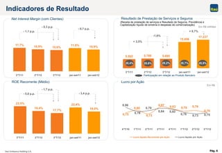 Pág. 6
23,5%
19,4%
17,7%
22,4%
19,0%
3°T/11 2°T/12 3°T/12 jan-set/11 jan-set/12
5.502 5.788 5.695
15.856
17.237
3°T/11 2°T/12 3°T/12 jan-set/11 jan-set/12
11,7% 10,9% 10,6%
11,6% 10,9%
3°T/11 2°T/12 3°T/12 jan-set/11 jan-set/12 Participação em relação ao Produto Bancário
ROE Recorrente (Médio)
Net Interest Margin (com Clientes)
Lucro por Ação
Resultado de Prestação de Serviços e Seguros
Em R$
Indicadores de Resultado
Em R$ milhões
(Receita de prestação de serviços e Resultado de Seguros, Previdência e
Capitalização líquido de sinistros e despesas de comercialização)
28,9%28,6%28,4%
- 1,1 p.p.
- 0,3 p.p.
+ 3,5%
-1,6%
28,7%29,2%
- 0,7 p.p.
- 5,8 p.p.
- 1,7 p.p.
- 3,4 p.p.
+ 8,7%
0,75
0,80
0,73
0,87 0,83 0,78 0,79
0,76
0,86
0,78
0,84
0,76 0,75
0,82
0,73
0,79
4°T/10 1°T/11 2°T/11 3°T/11 4°T/11 1°T/12 2°T/12 3°T/12
Lucro líquido Recorrente por Ação Lucro líquido por Ação
 