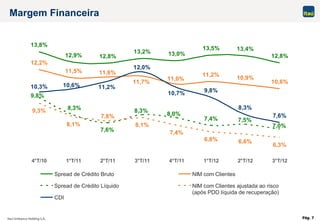 Pág. 7
Margem Financeira
13,8%
12,9% 12,8%
13,2% 13,0%
13,5% 13,4%
12,8%
12,2%
11,5%
10,9%
7,4%
9,3%
8,1% 8,1%
7,4%
6,8% 6,6%
6,3%
7,6%
11,6%
11,7%
11,0%
10,6%
11,2%
7,5%
7,6%
9,8%
8,3%
8,0%
8,3%
7,0%
7,8%
10,3% 10,6% 11,2%
9,8%10,7%
12,0%
8,3%
4°T/10 1°T/11 2°T/11 3°T/11 4°T/11 1°T/12 2°T/12 3°T/12
Spread de Crédito Bruto NIM com Clientes
Spread de Crédito Líquido NIM com Clientes ajustada ao risco
(após PDD líquida de recuperação)
CDI
 