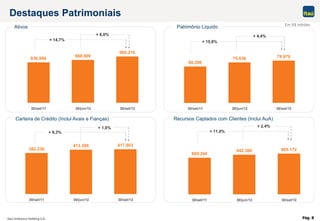 Pág. 8
869.260
942.300 965.172
30/set/11 30/jun/12 30/set/12
382.236
413.399 417.603
30/set/11 30/jun/12 30/set/12
68.206
75.636 78.979
30/set/11 30/jun/12 30/set/12
836.994
888.809
960.216
30/set/11 30/jun/12 30/set/12
Destaques Patrimoniais
Em R$ milhões
+ 14,7%
+ 8,0%
Ativos Patrimônio Líquido
Carteira de Crédito (Inclui Avais e Fianças) Recursos Captados com Clientes (Inclui AuA)
+ 15,8%
+ 4,4%
+ 9,3%
+ 1,0%
+ 11,0%
+ 2,4%
 